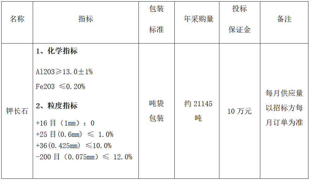 2025年年度鉀長石采購招標(biāo)公告(圖1)